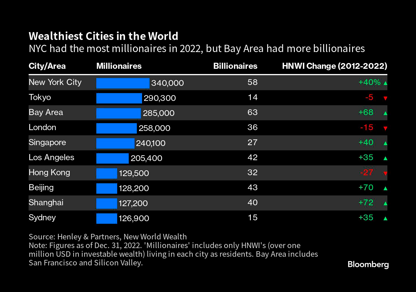 Índice de las ciudades más ricas del mundo (Bloomberg)