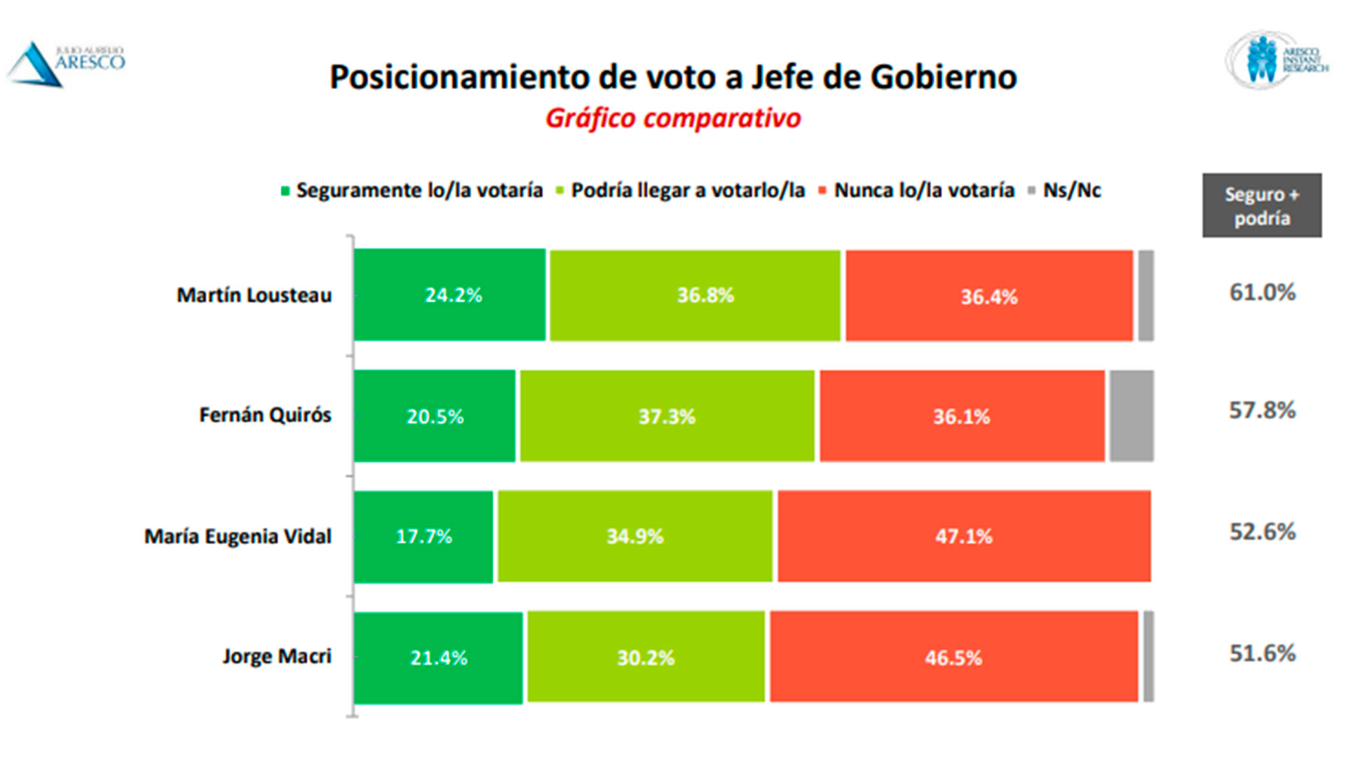 Intención de voto PASO en CABA: Macri tiene ventaja sobre Quirós, pero el ministro de Salud podría tener un techo más alto