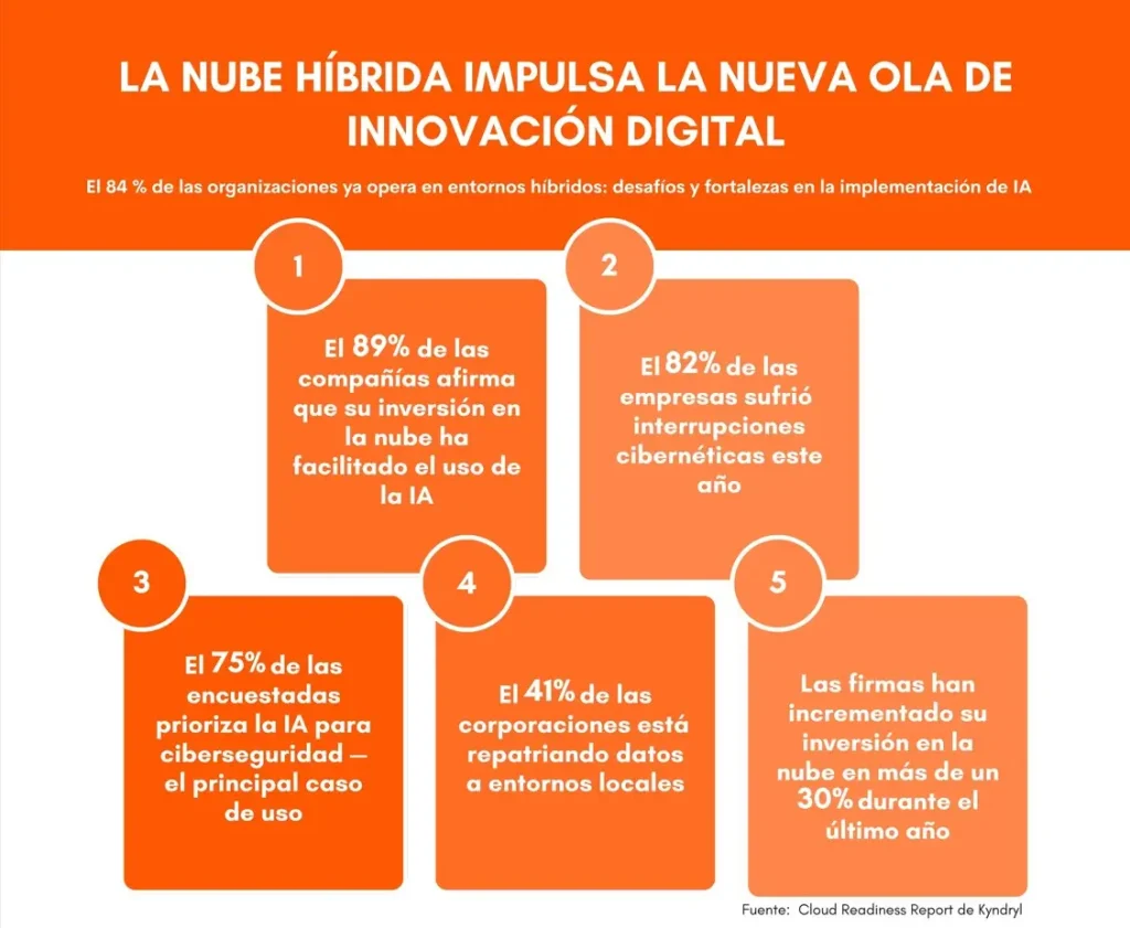 NUBE HIBRIDA KYNDRYL